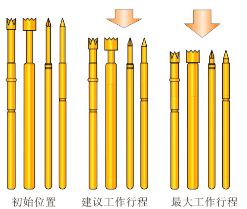 測(cè)試探針，探針工作行程